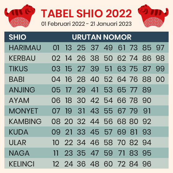 Tabel Shio 2022 Togel